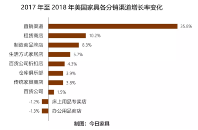 权威发布!全美家具和床上用品零售商TOP25出炉,增长最快渠道竟是它!